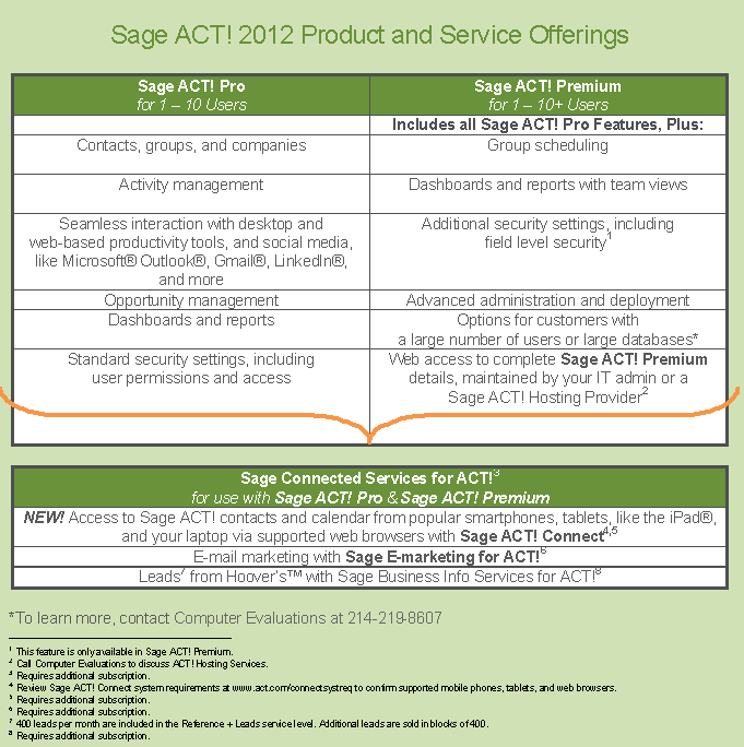 ACT 2012 Product and Services Offerings